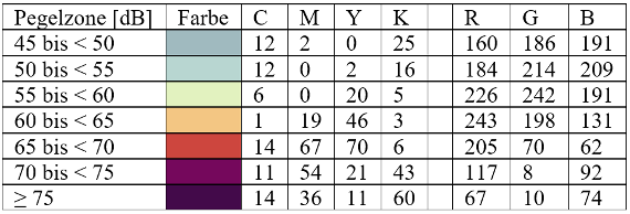 Tabellarische Darstellung der neuen Farben für die unterschiedlichen Pegelbereiche. Die Farben verlaufen von hellblau für die Zone 45-50 dB über orange zu violett für die lauteste Zone >75dB.