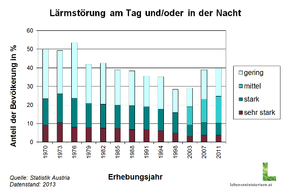 Lärmstörung in Österreich 1970 bis 2011; Die Balken zeigen eine Abnahme von 50% gestörten Einwohnern in Österreich im Jahr 1970 auf rund 40% gestörte Einwohner im Jahr 2011. Zwischenduch war der Anteil sogar auch niedriger als 40%.